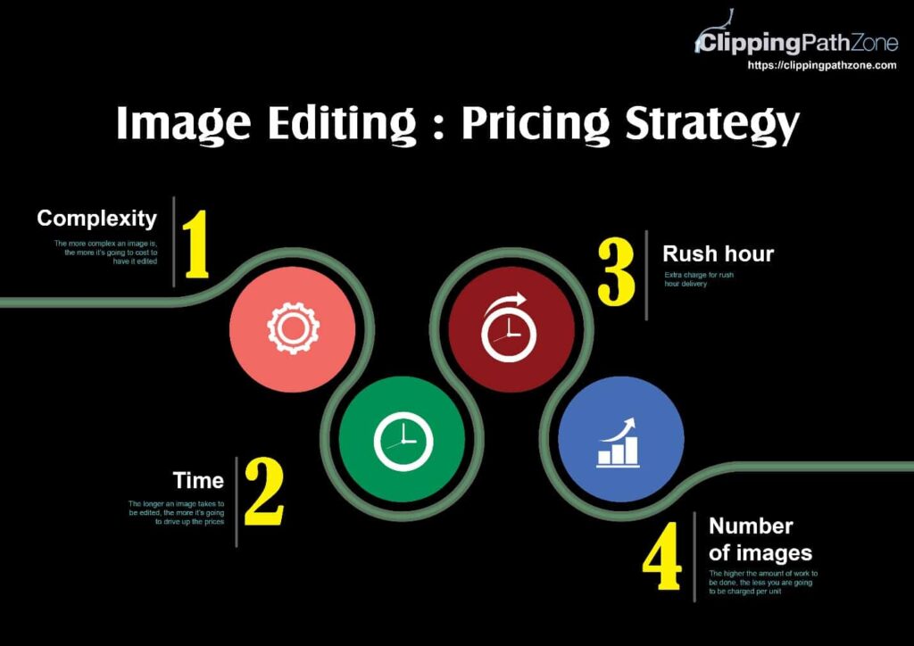 Image Editing and Pricing Strategy