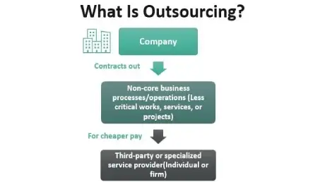 What Is Outsourcing